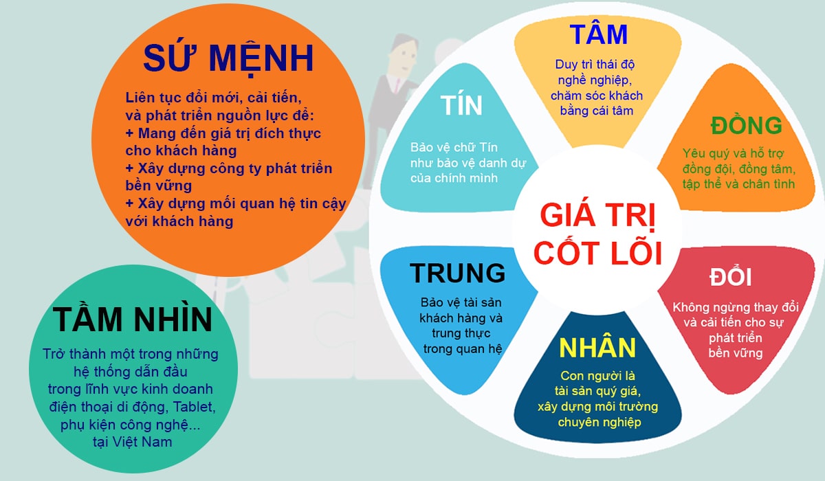 Tầm nhìn sức mệnh - Văn hoá doanh nghiệp Thuận Thành Tech 