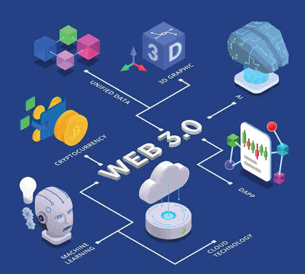 WEB 3 LÀ GÌ? XU THẾ VÀ TIỀM NĂNG TƯƠNG LAI